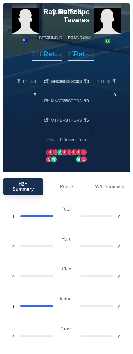 Tavares Ruffels H2h Summary Stats