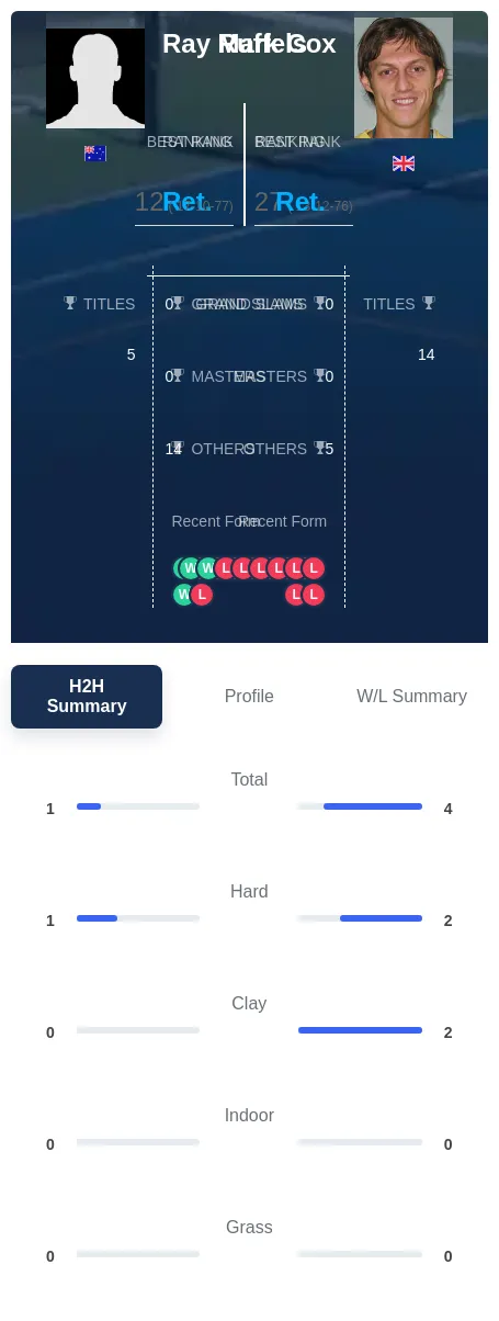 Cox Ruffels H2h Summary Stats