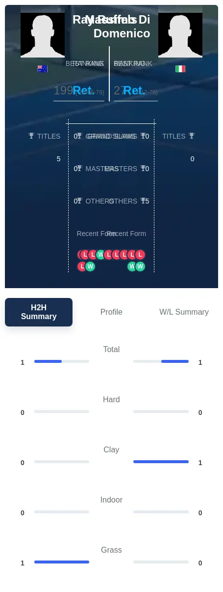 Domenico Ruffels H2h Summary Stats