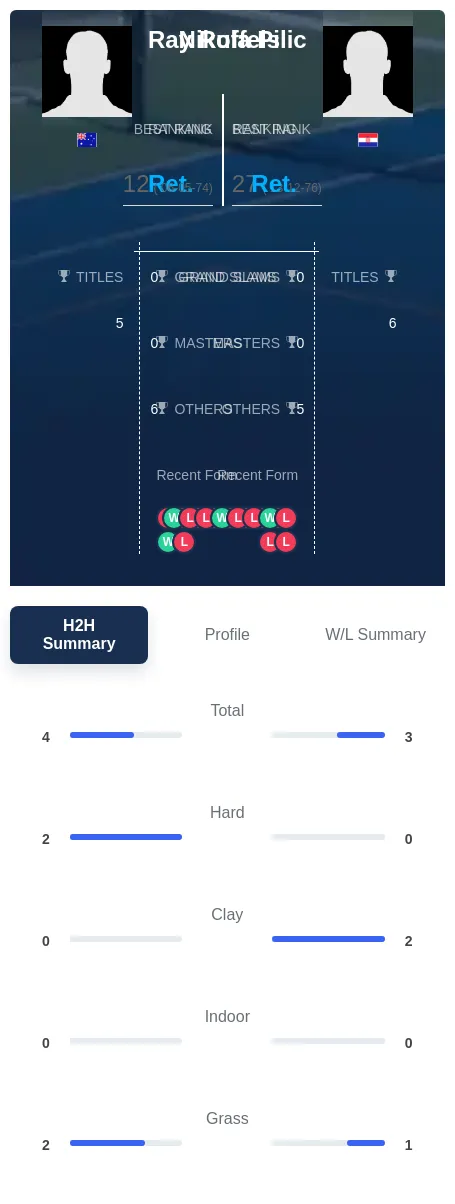 Ruffels Pilic H2h Summary Stats