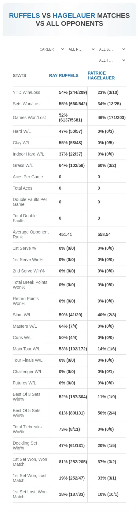 Patrice Hagelauer Ray Ruffels Prediction Stats