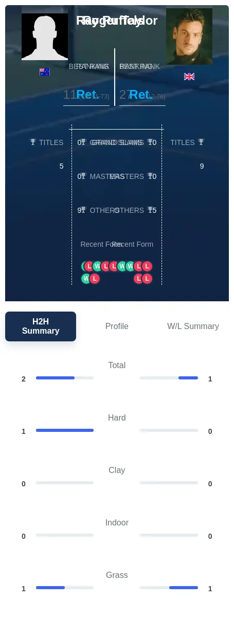 Ruffels Taylor H2h Summary Stats
