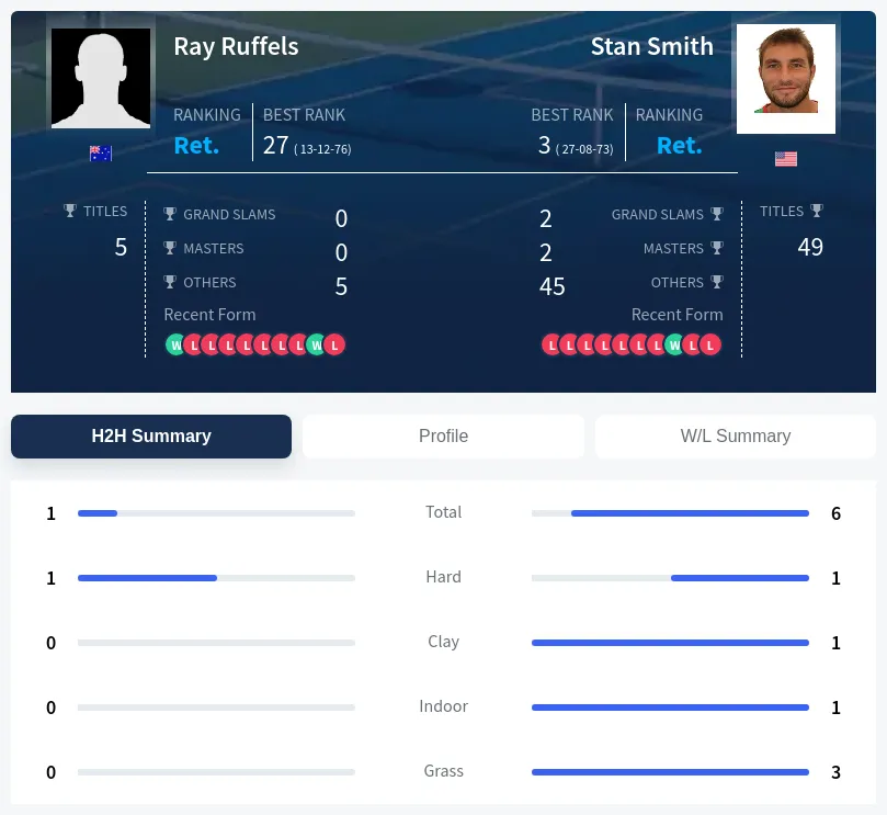Ruffels Smith H2h Summary Stats