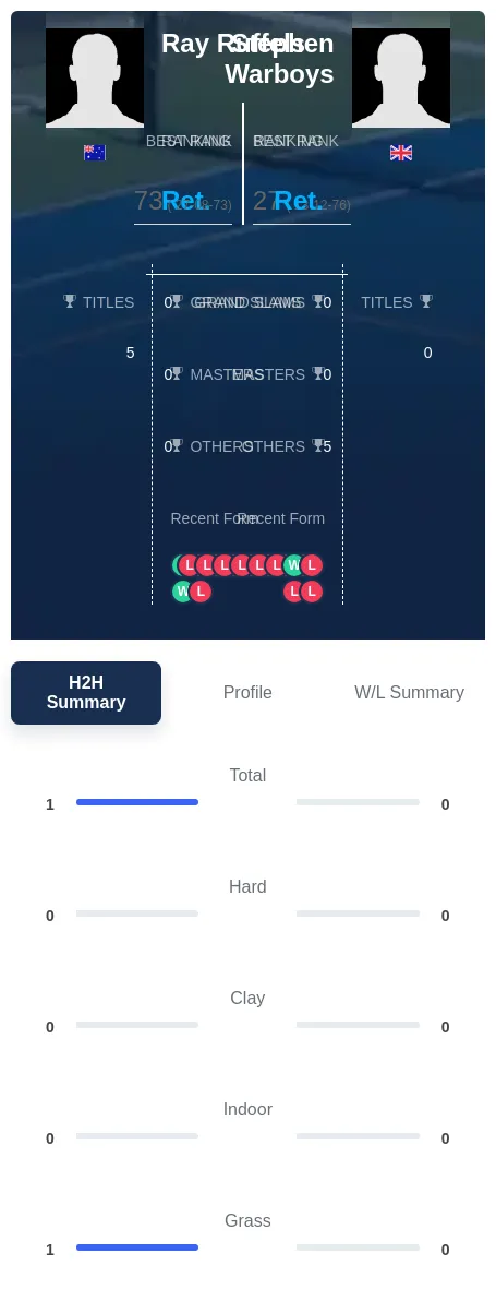 Ruffels Warboys H2h Summary Stats