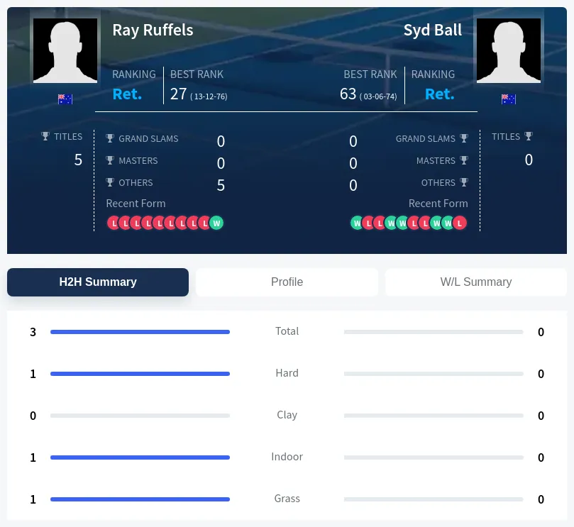 Ruffels Ball H2h Summary Stats