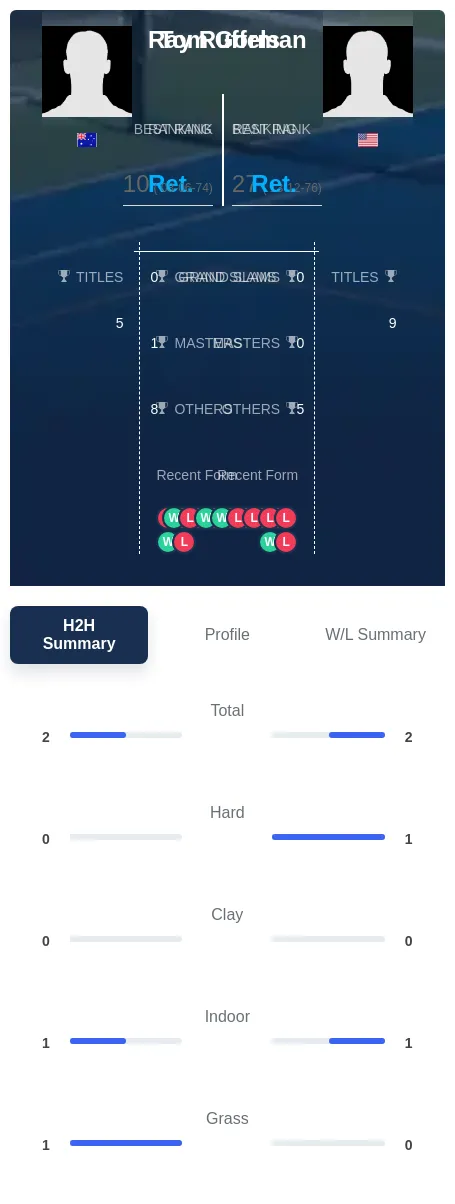 Gorman Ruffels H2h Summary Stats