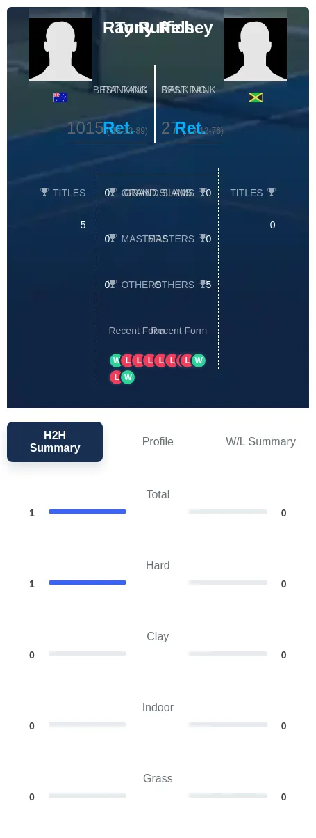 Ruffels Richey H2h Summary Stats