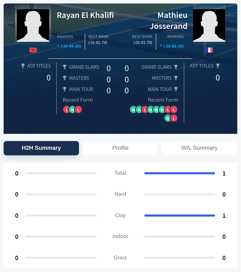 Khalifi Josserand H2h Summary Stats
