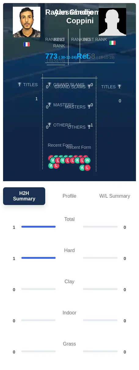 Ghedjemis Coppini H2h Summary Stats
