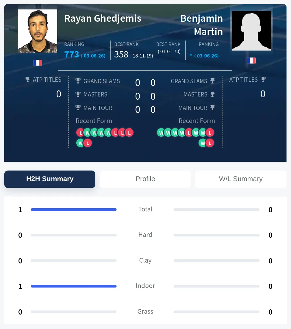Ghedjemis Martin H2h Summary Stats