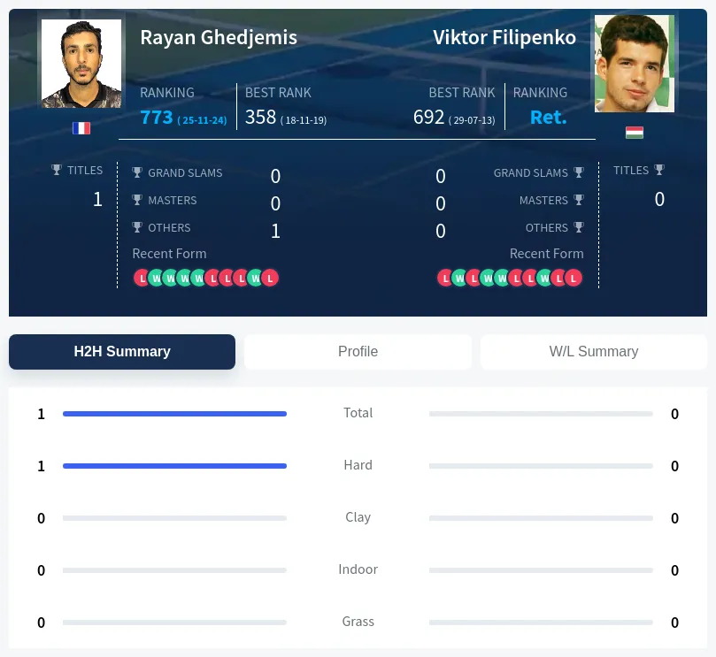Ghedjemis Filipenko H2h Summary Stats