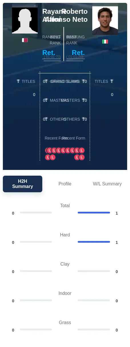 Alami Neto H2h Summary Stats
