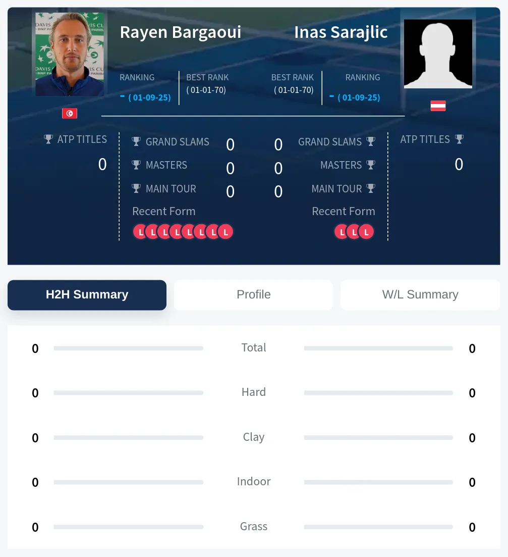 Bargaoui Sarajlic H2h Summary Stats