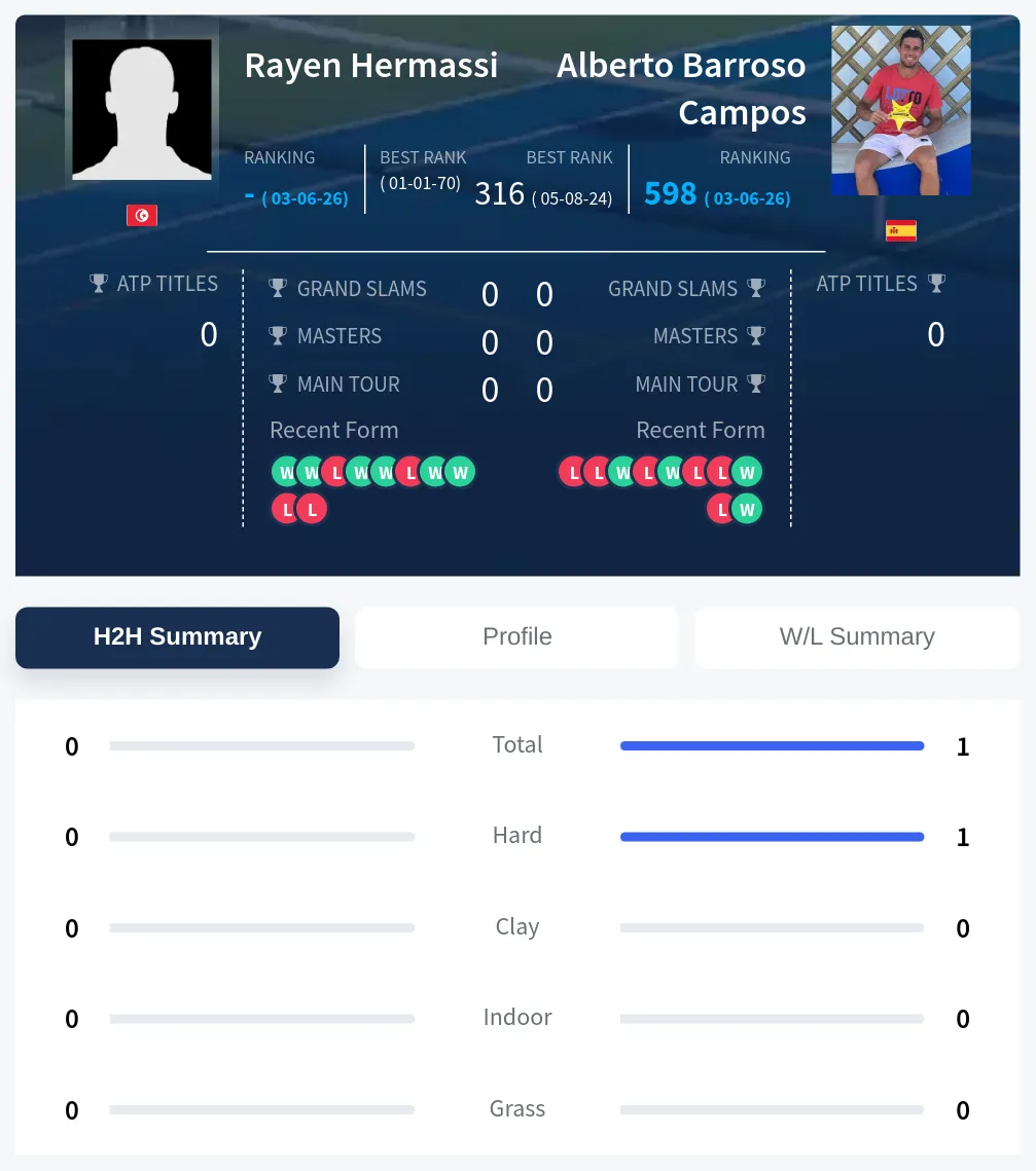 Campos Hermassi H2h Summary Stats