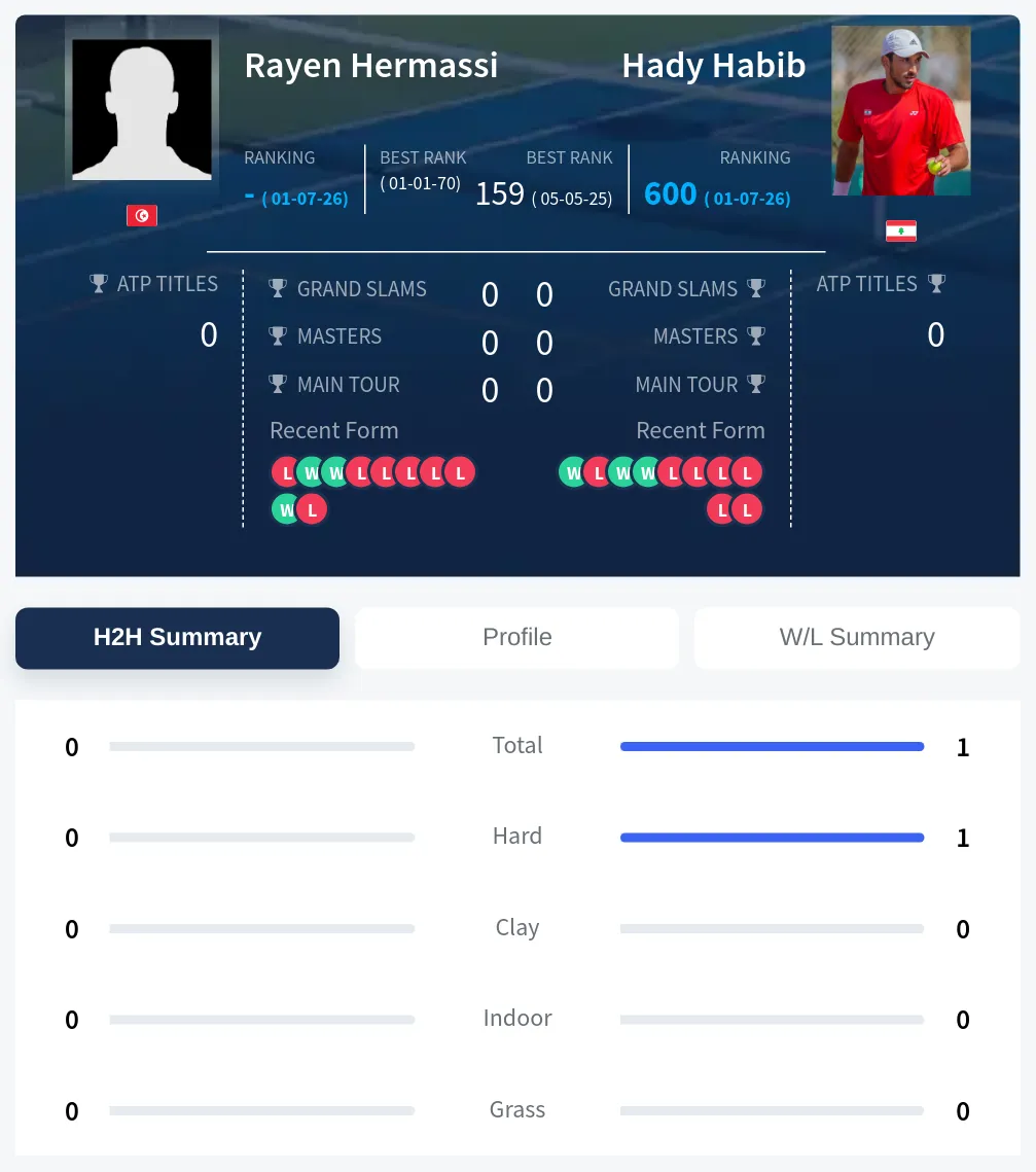 Hermassi Habib H2h Summary Stats