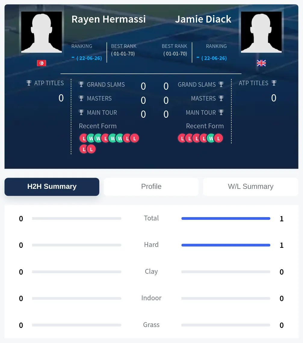 Diack Hermassi H2h Summary Stats