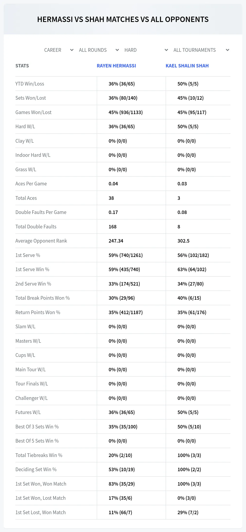 Kael Shalin Shah Rayen Hermassi Prediction Stats