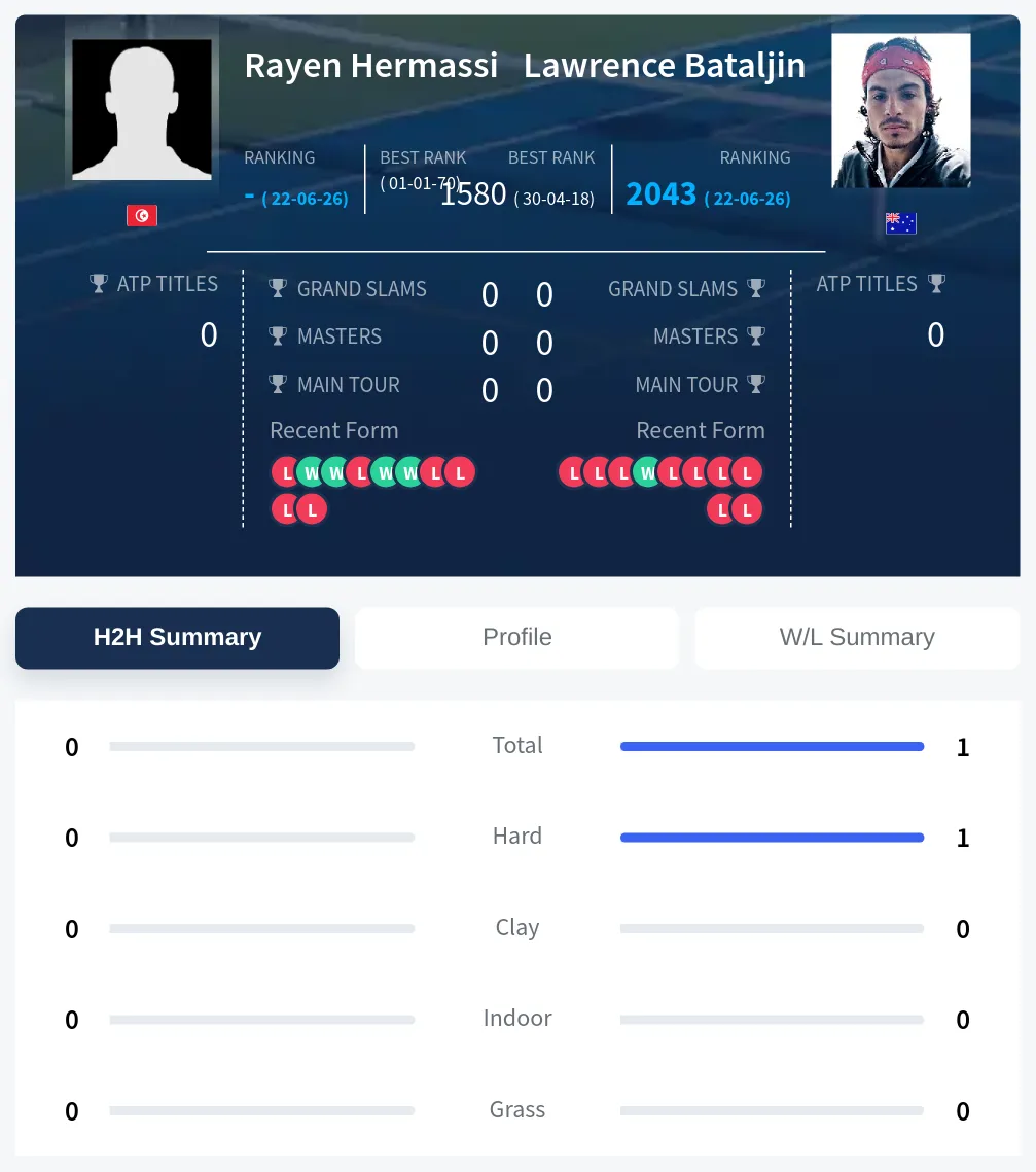 Hermassi Bataljin H2h Summary Stats