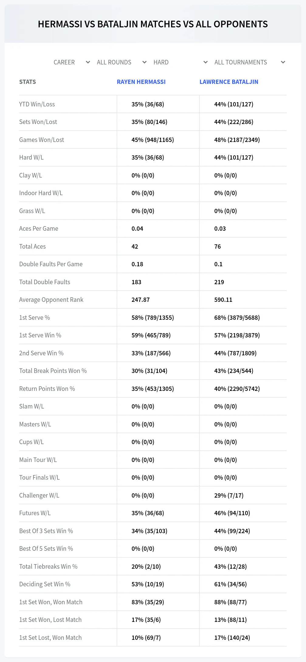 Rayen Hermassi Lawrence Bataljin Prediction Stats