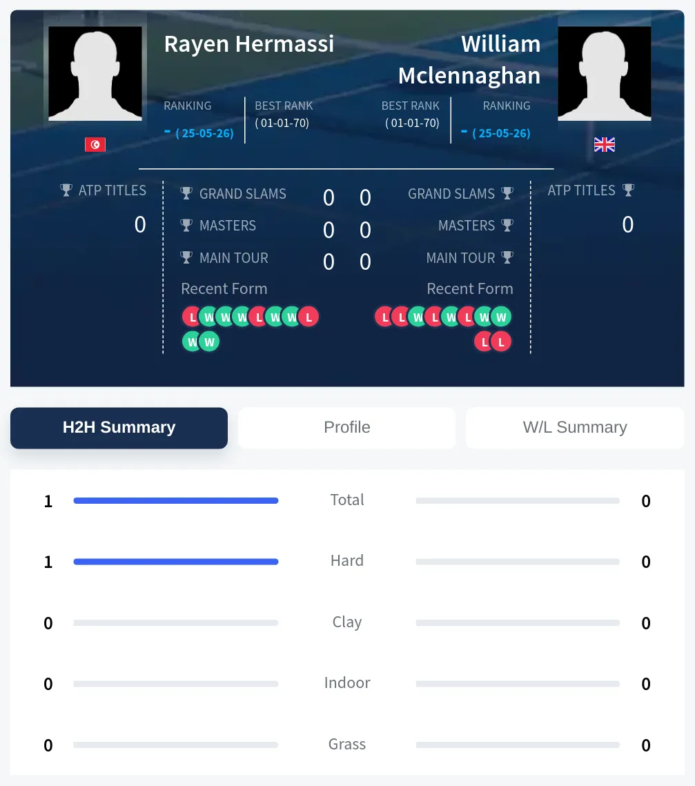 Hermassi Mclennaghan H2h Summary Stats