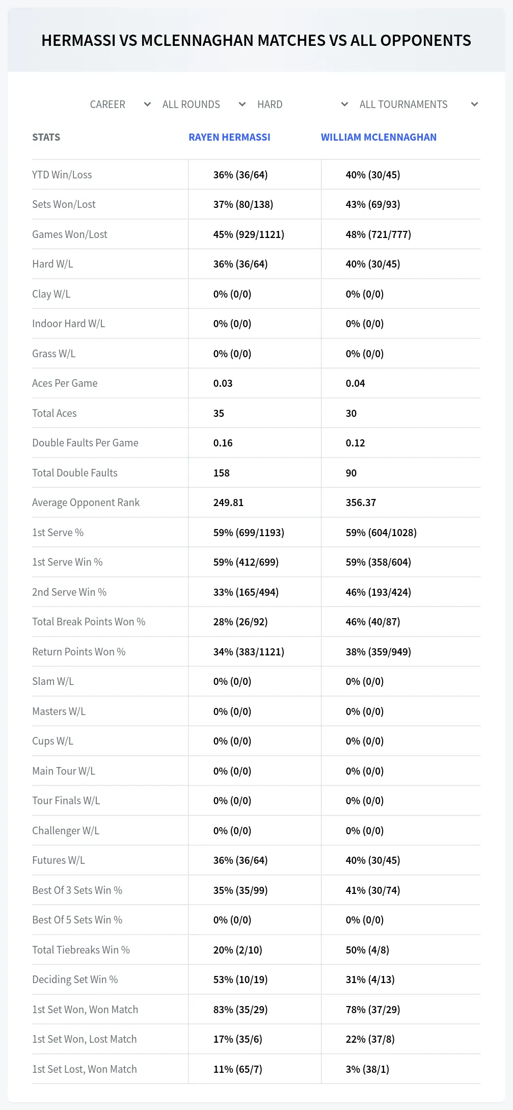 Rayen Hermassi William Mclennaghan Prediction Stats