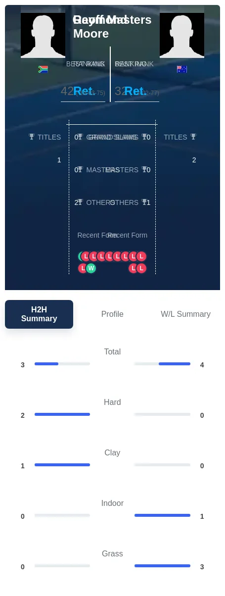 Masters Moore H2h Summary Stats