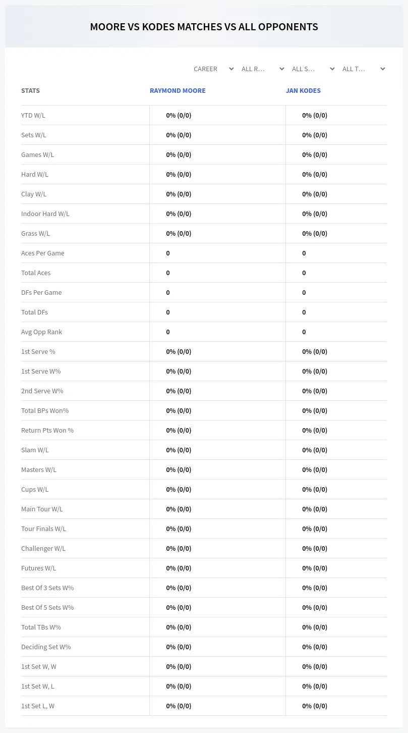Raymond Moore Jan Kodes Prediction Stats