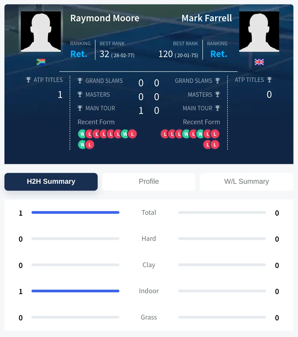 Moore Farrell H2h Summary Stats