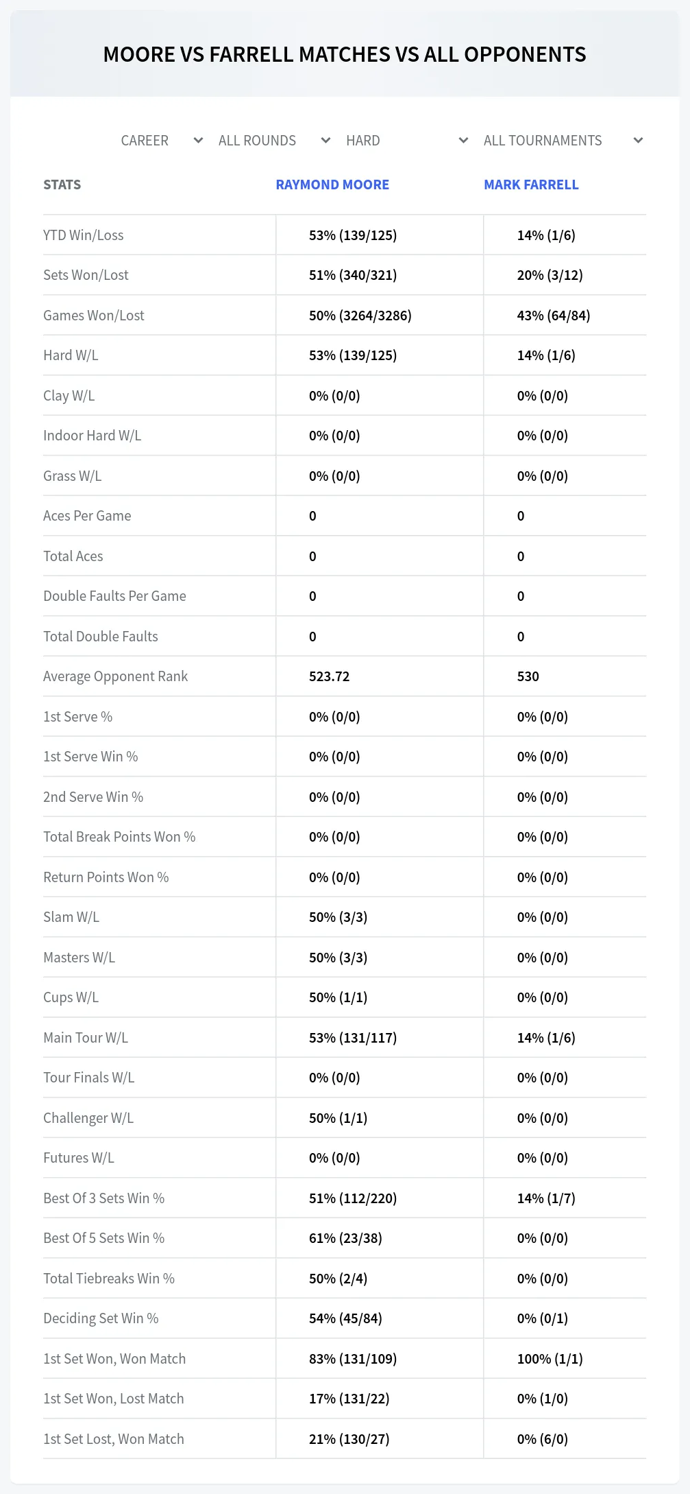Raymond Moore Mark Farrell Prediction Stats
