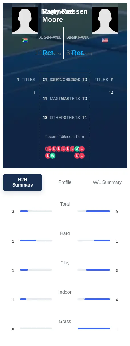 Riessen Moore H2h Summary Stats