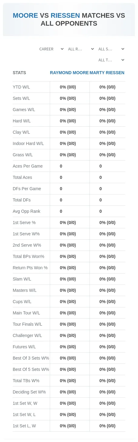 Marty Riessen Raymond Moore Prediction Stats