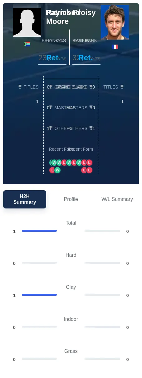Moore Proisy H2h Summary Stats