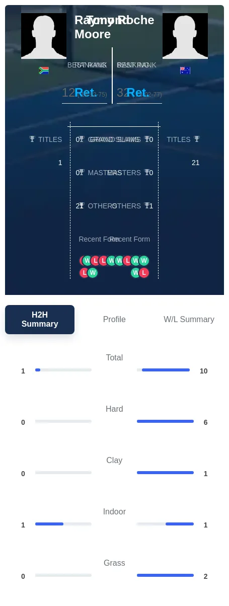 Roche Moore H2h Summary Stats