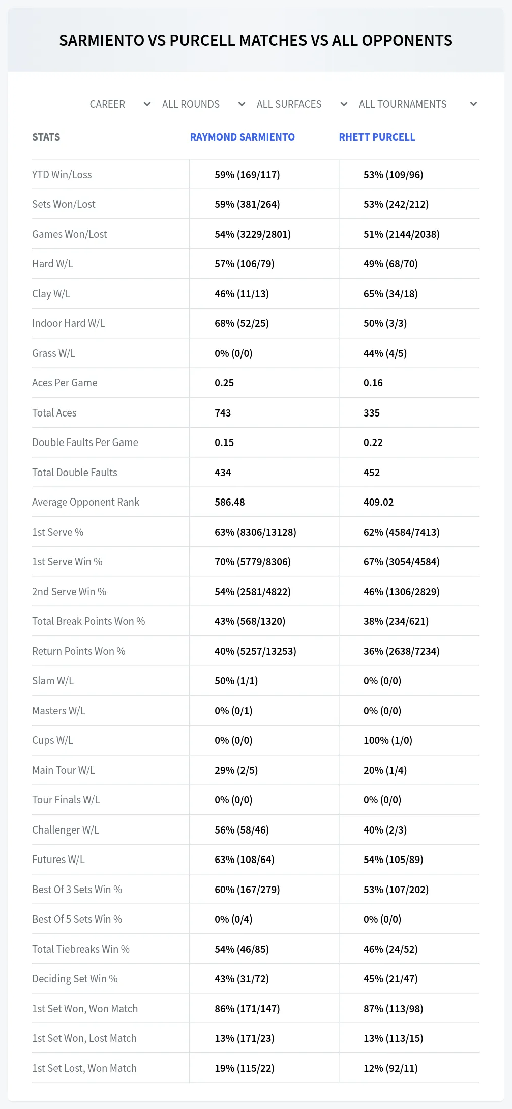 Raymond Sarmiento Rhett Purcell Prediction Stats