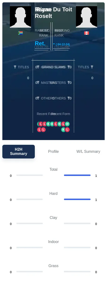 Roselt Toit H2h Summary Stats