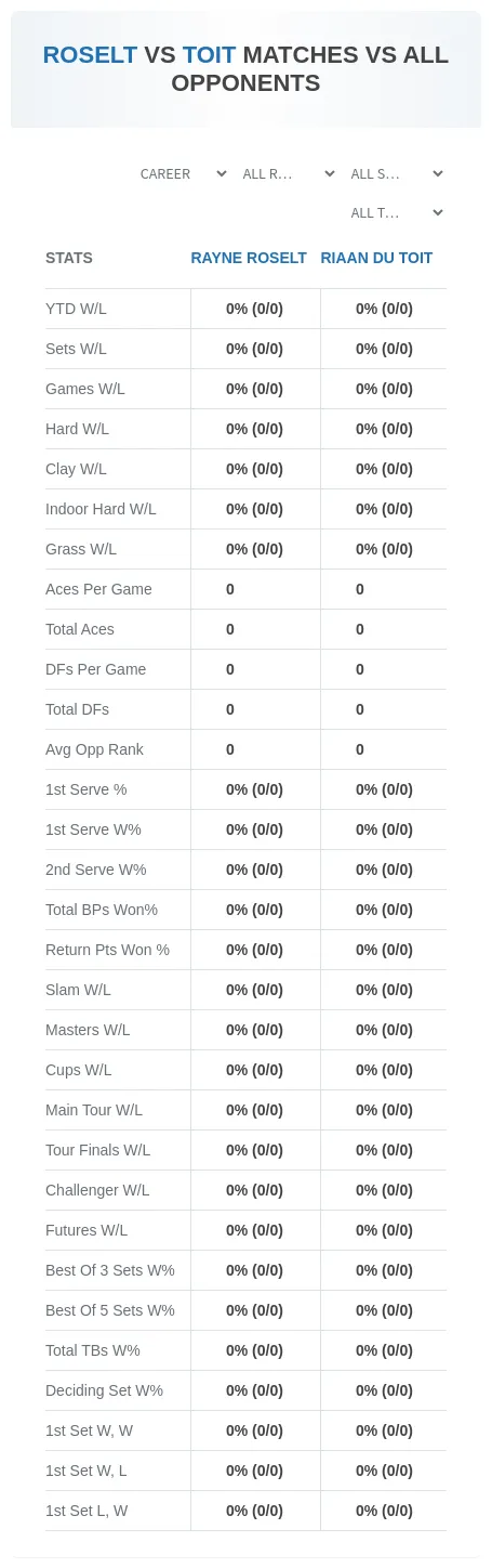 Rayne Roselt Riaan Du Toit Prediction Stats