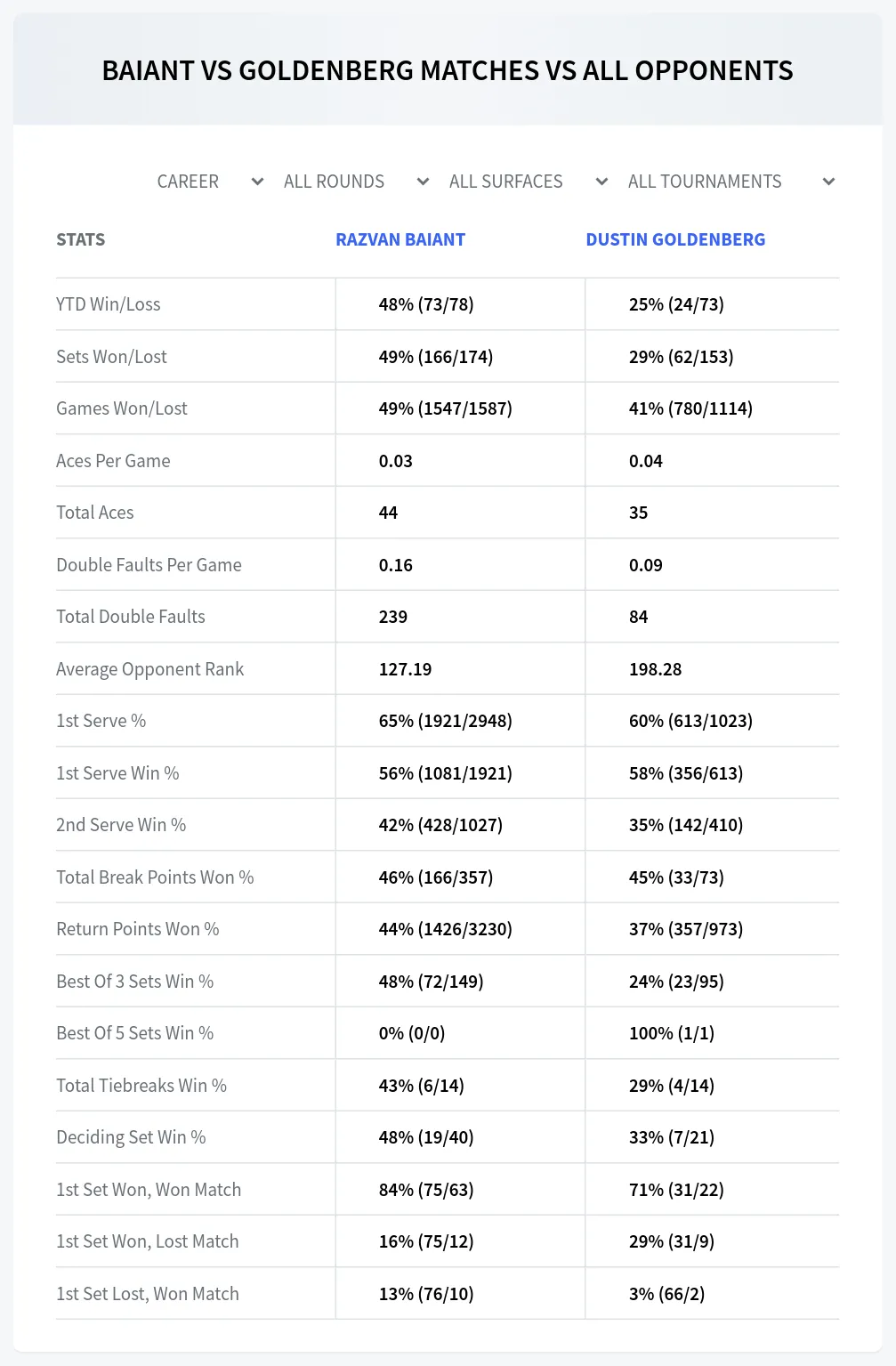 Razvan Baiant Dustin Goldenberg Prediction Stats
