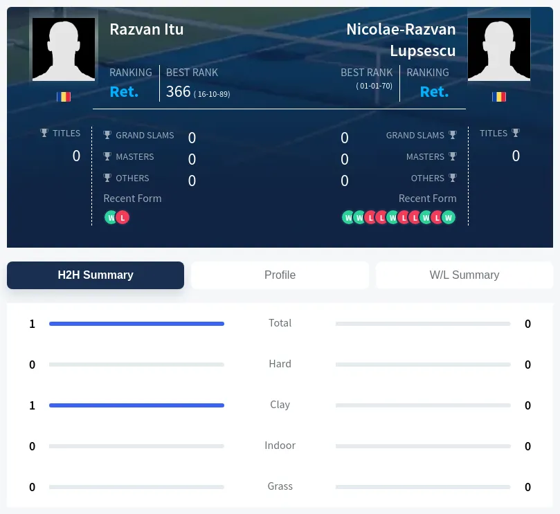 Itu Lupsescu H2h Summary Stats