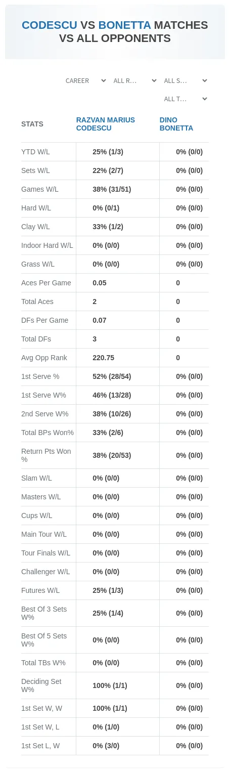 Razvan Marius Codescu Dino Bonetta Prediction Stats