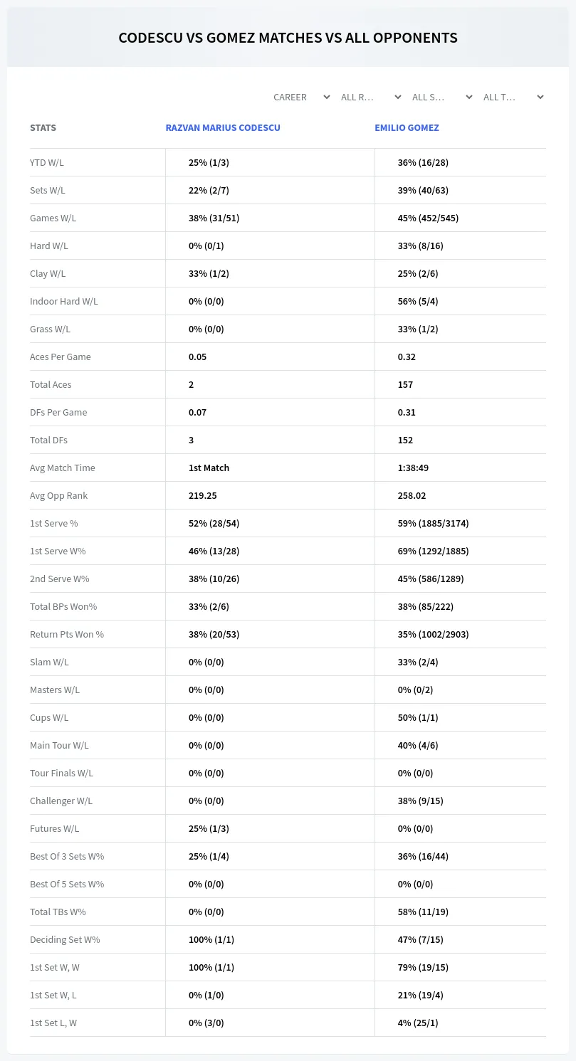 Razvan Marius Codescu Emilio Gomez Prediction Stats