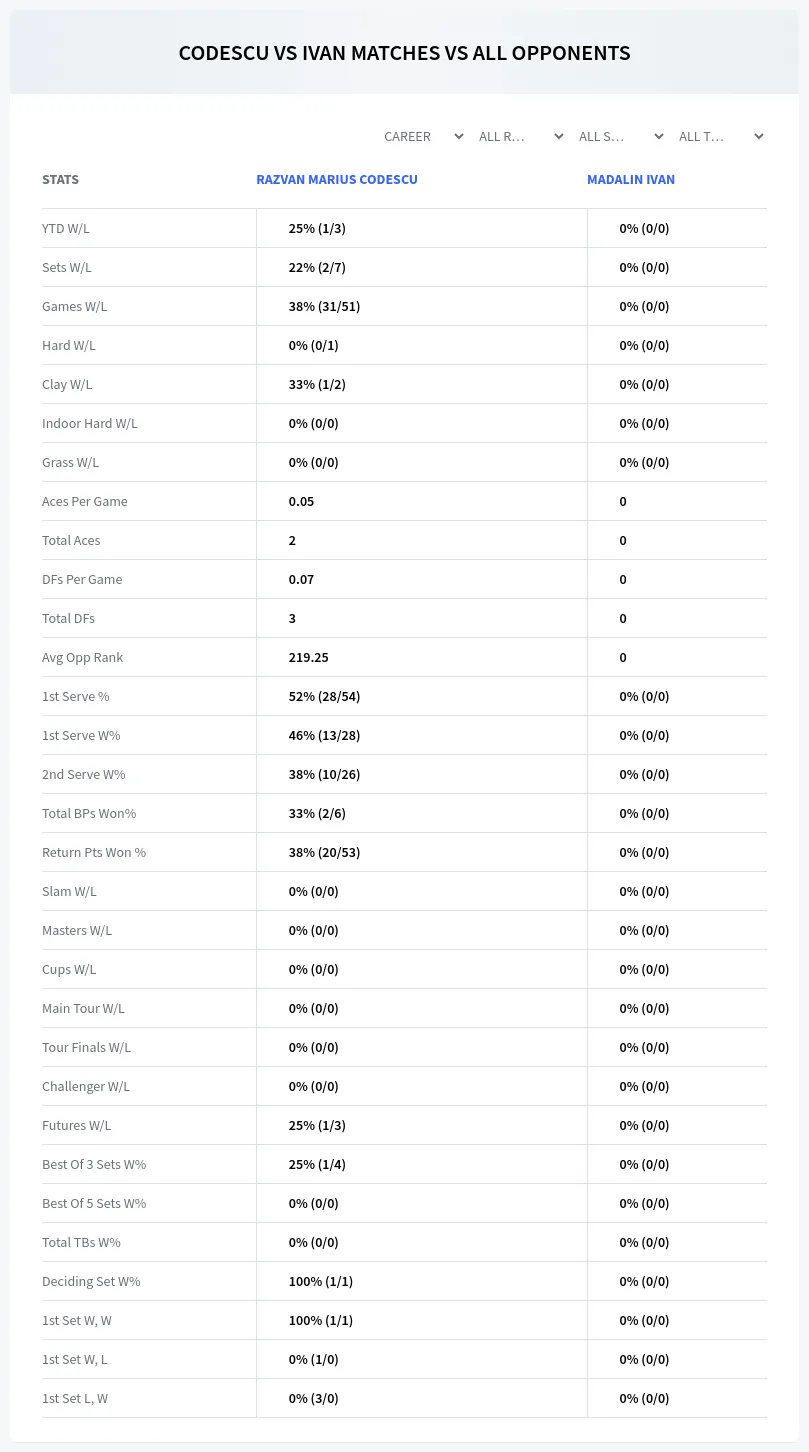 Razvan Marius Codescu Madalin Ivan Prediction Stats