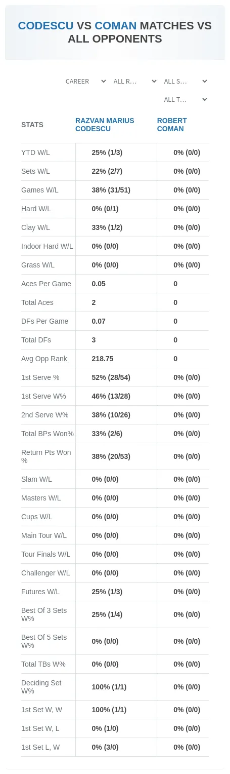 Razvan Marius Codescu Robert Coman Prediction Stats