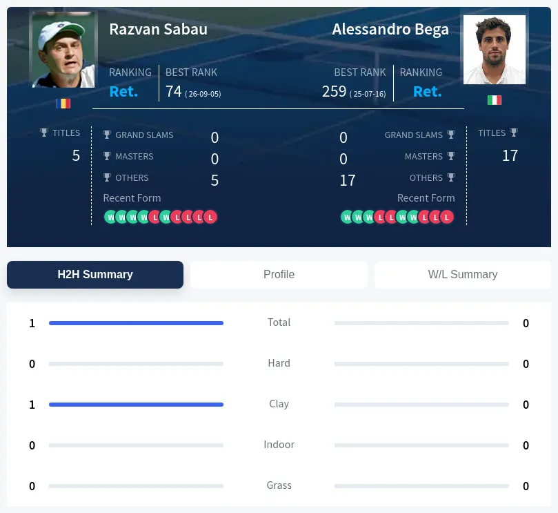 Sabau Bega H2h Summary Stats