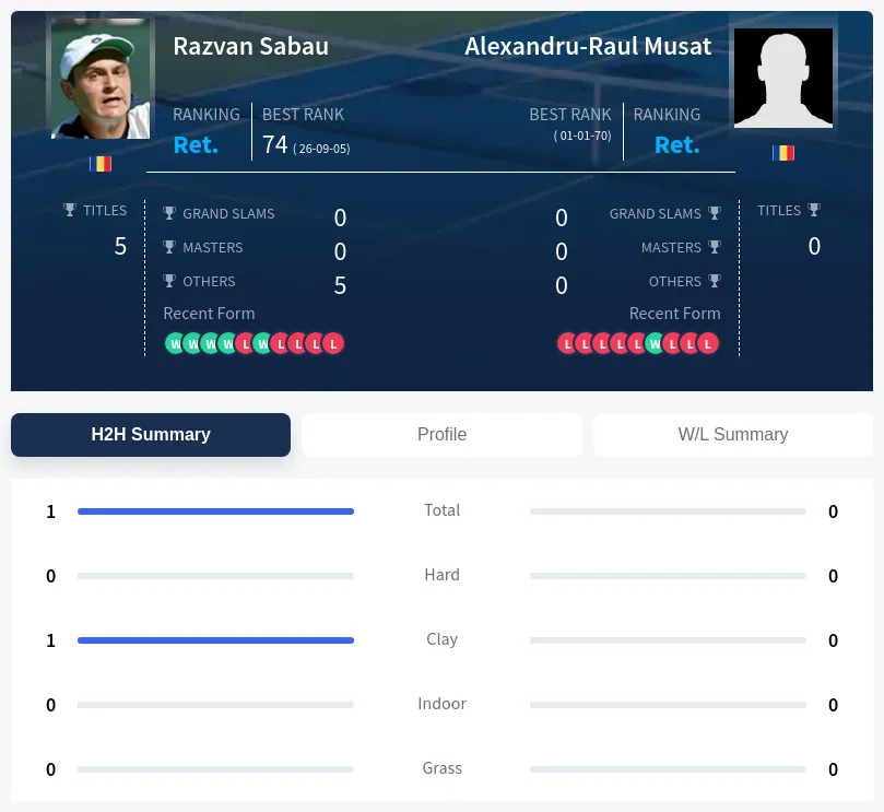 Musat Sabau H2h Summary Stats