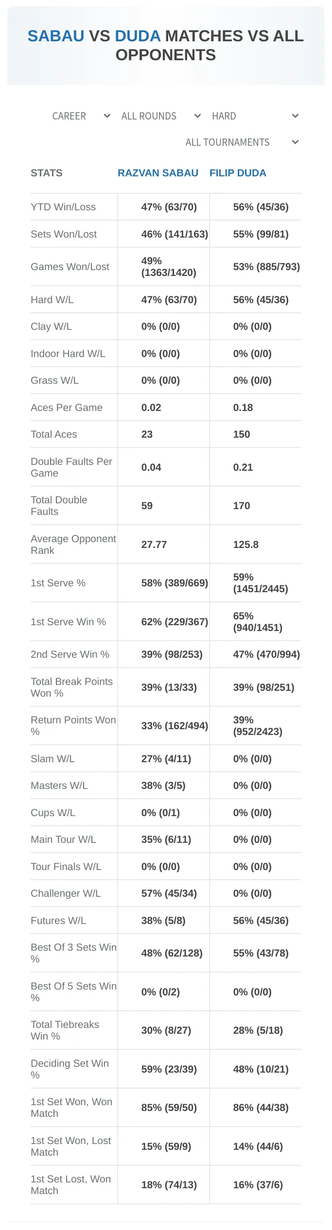 Filip Duda Razvan Sabau Prediction Stats