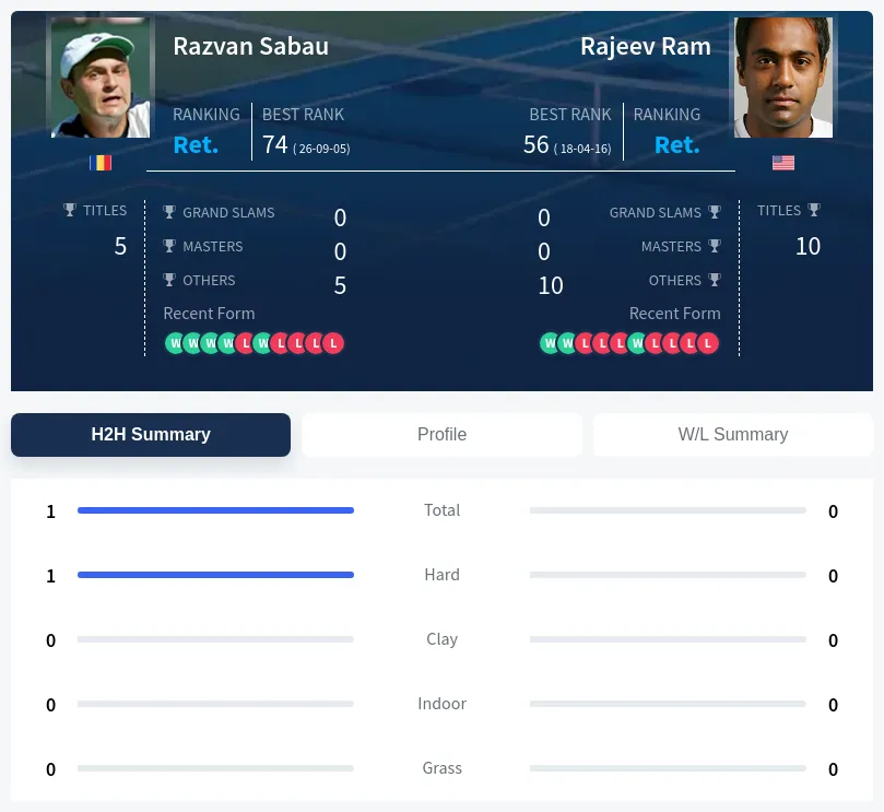 Sabau Ram H2h Summary Stats