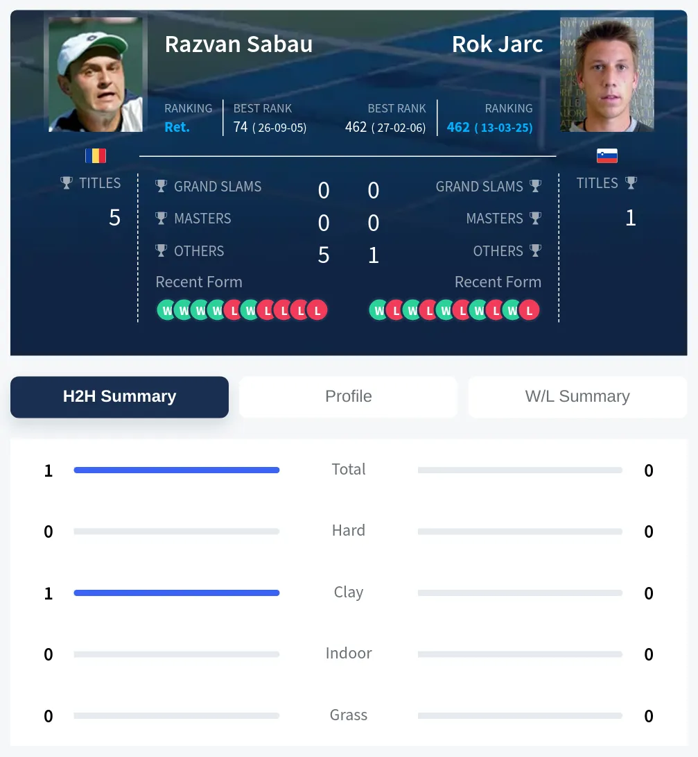 Sabau Jarc H2h Summary Stats