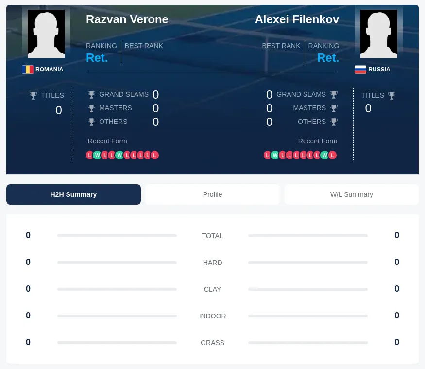 Filenkov Verone H2h Summary Stats