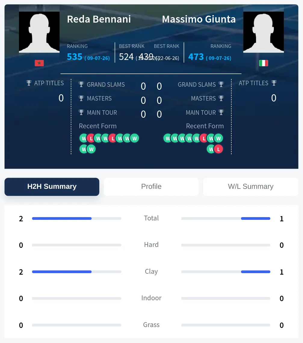 Bennani Giunta H2h Summary Stats