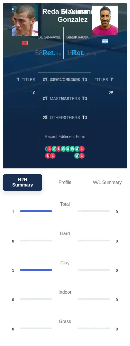 Amrani Gonzalez H2h Summary Stats